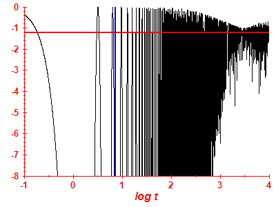 Survival probability log